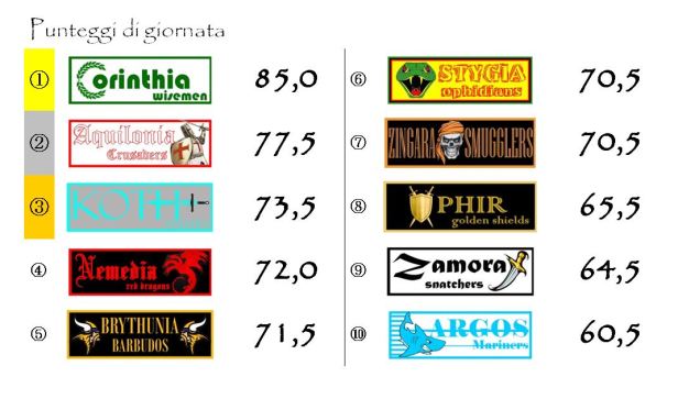 I punteggi della tredicesima giornata
