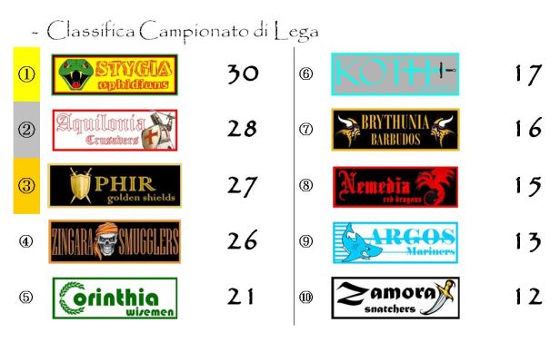 La classifica del campionato dopo la quindicesima giornata
