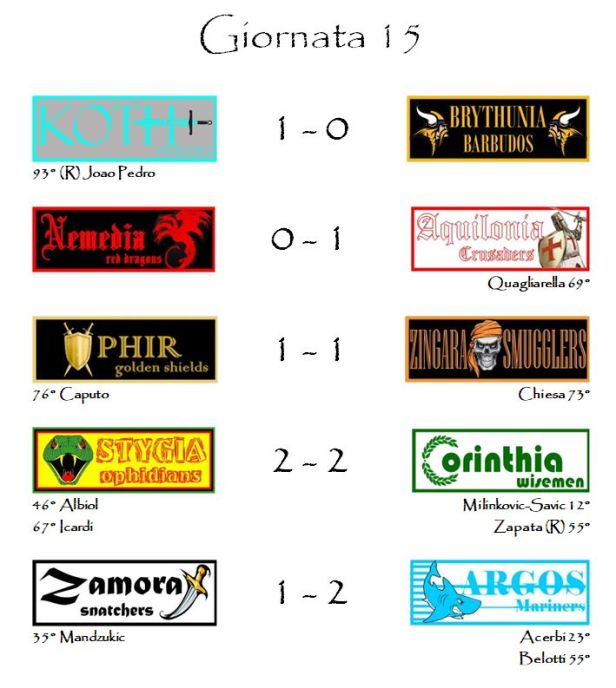 I risultati della quindicesima giornata