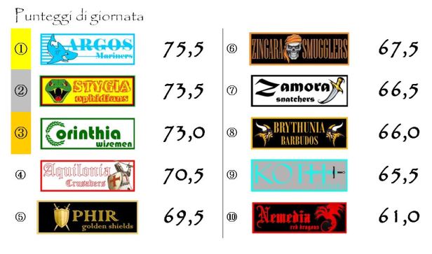 I punteggi della quindicesima giornata