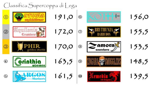 La classifica di supercoppa dopo la quindicesima giornata