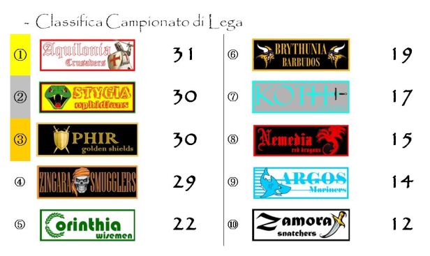 La classifica del campionato dopo la sedicesima giornata
