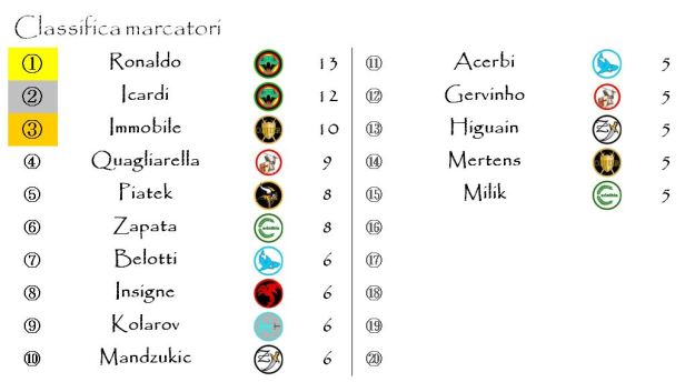 La classifica dei marcatori dopo la sedicesima giornata