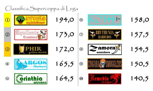 La classifica della supercoppa dopo la sedicesima giornata