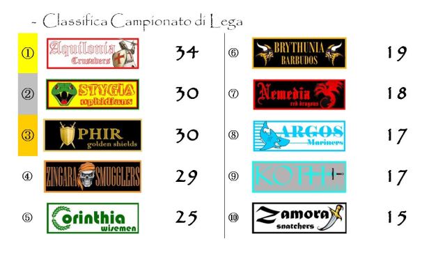 La classifica del campionato dopo la diciassettesima giornata