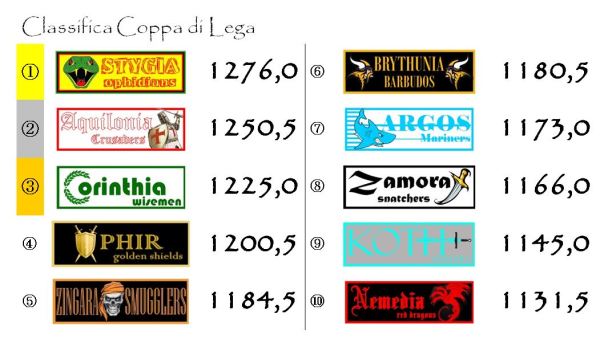 La classifica di Coppa dopo la diciassettesima giornata