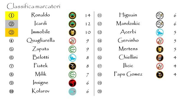 La classifica dei marcatori dopo la diciassettesima giornata