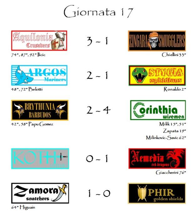 I risultati della diciassettesima giornata