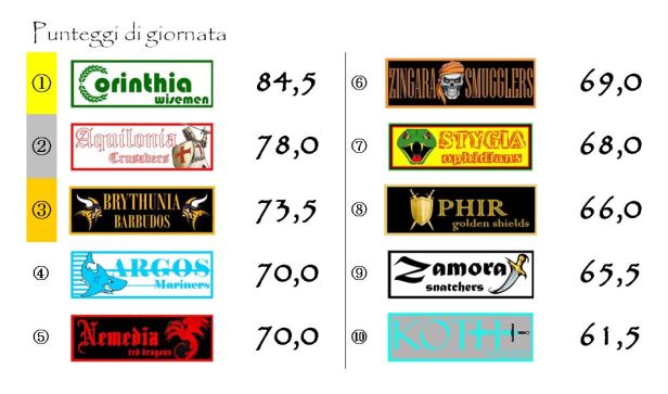 I punteggi della diciassettesima giornata