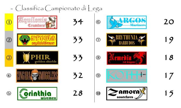 La classifica del campionato dopo la diciottesima giornata