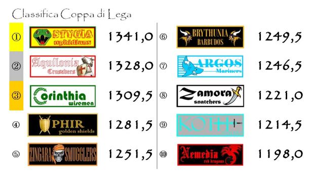 La classifica della coppa dopo la diciottesima giornata