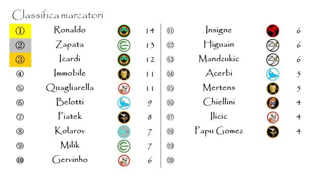 La classifica dei marcatori dopo la diciottesima giornata