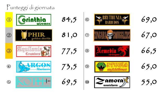 I punteggi della diciottesima giornata