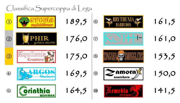 La classifica della supercoppa dopo la diciottesima giornata