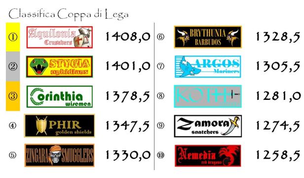 La classifica della coppa dopo la diciannovesima giornata