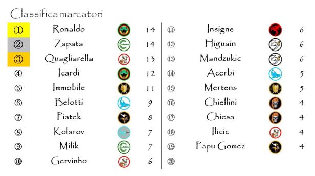 La classifica dei marcatori dopo la diciannovesima giornata
