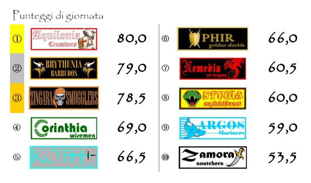 I punteggi della diciannovesima giornata