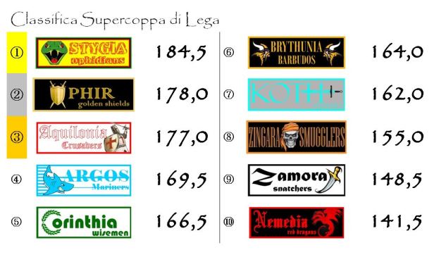 La classifica della Supercoppa dopo la diciannovesima giornata