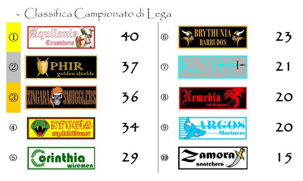 La classifica del campionato dopo la ventesima giornata