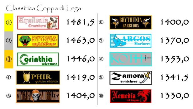 La classifica di coppa dopo la ventesima giornata
