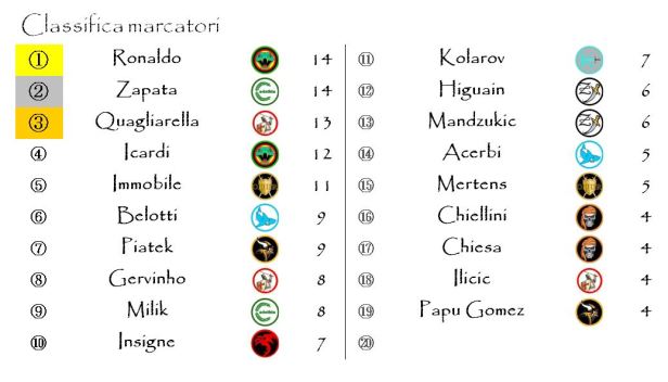 La classifica dei marcatori dopo la ventesima giornata