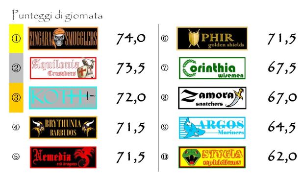 I punteggi della ventesima giornata