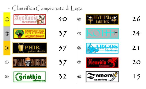 La classifica del campionato dopo la ventunesima giornata
