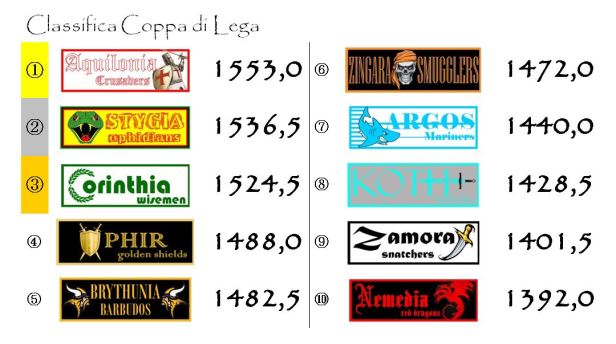 La classifica della coppa dopo la ventunesima giornata