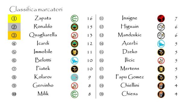 La classifica dei marcatori dopo la ventunesima giornata