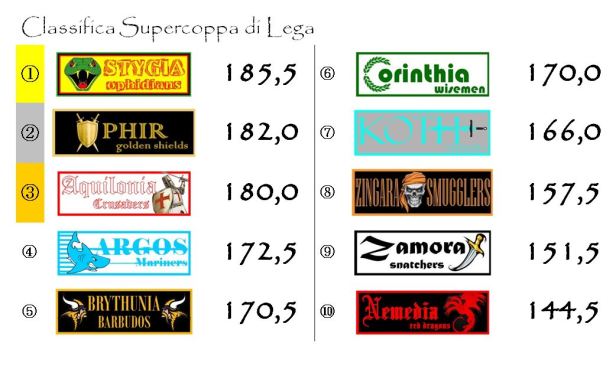 La classifica della supercoppa dopo la ventunesima giornata