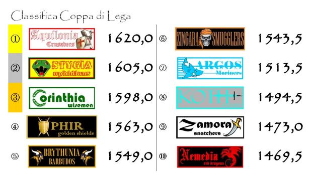 La classifica della coppa dopo la ventiduesima giornata