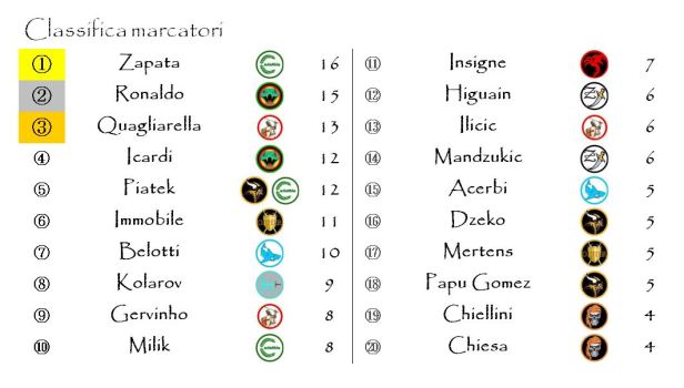 La classifica dei marcatori dopo la ventiduesima giornata