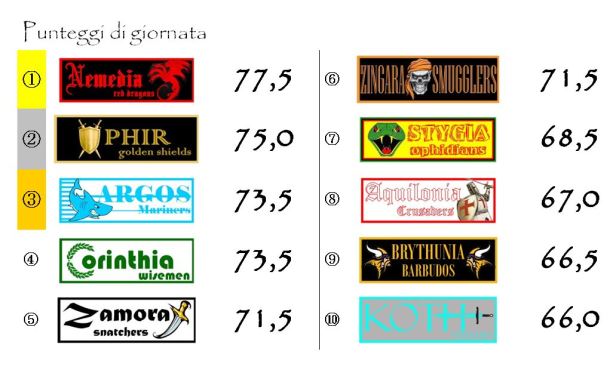 I punteggi della ventiduesima giornata