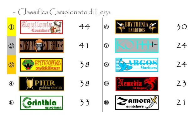 La classifica del campionato dopo la ventitreesima giornata