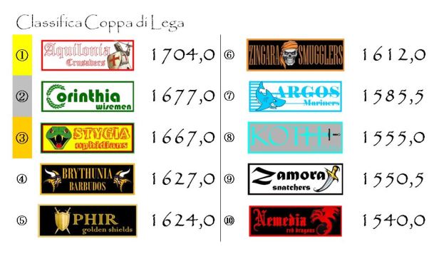 La classifica della Coppa dopo la ventitreesima giornata