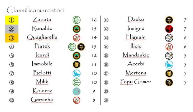 La classifica dei marcatori dopo la ventitreesima giornata