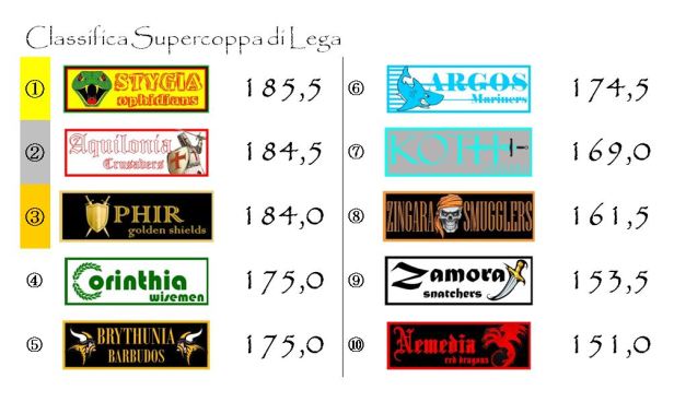 La classifica della Supercoppa dopo la ventitreesima giornata