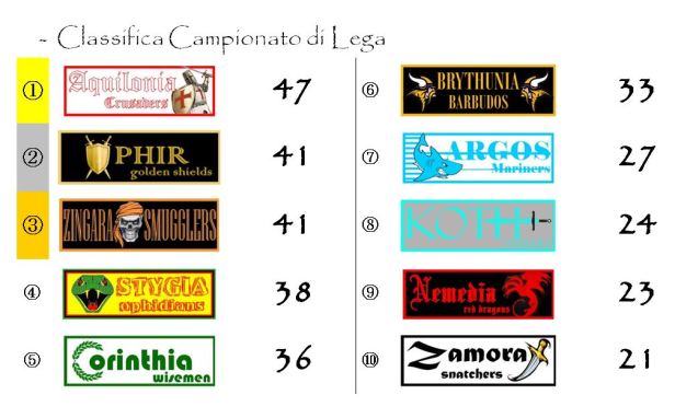 La classifica del campionato dopo la ventiquattresima giornata