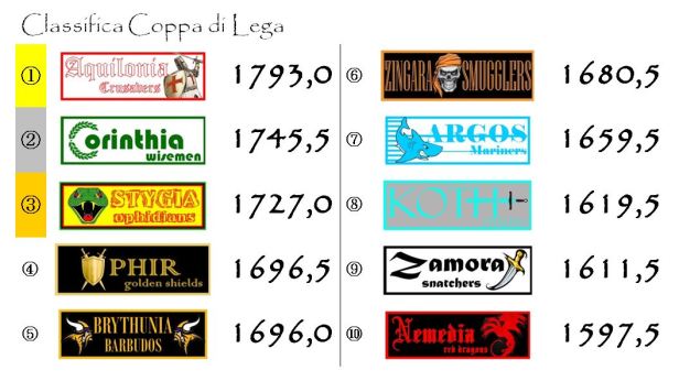 La classifica della coppa dopo la ventiquattresima giornata