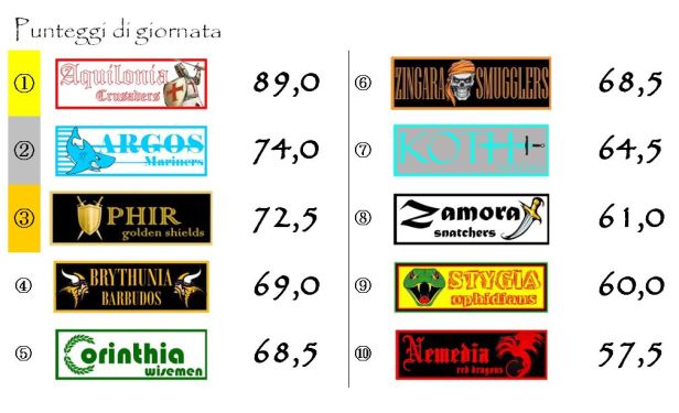 I punteggi della ventiquattresima giornata