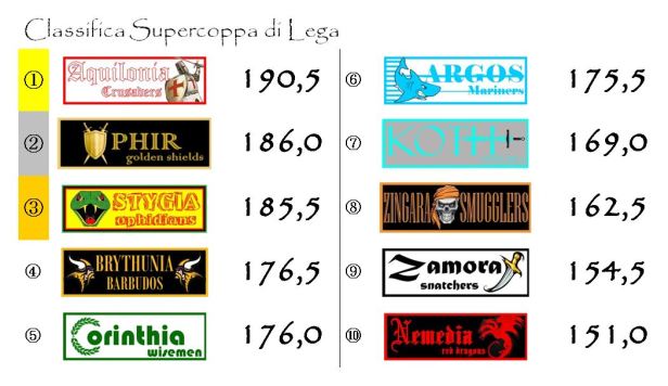 La classifica della supercoppa dopo la ventiquattresima giornata