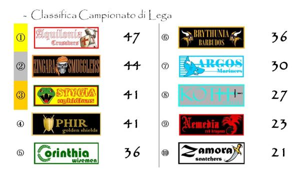 La classifica del campionato dopo la venticinquesima giornata