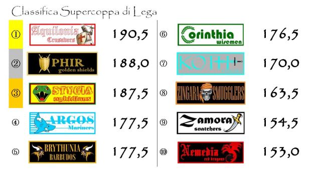 La classifica della supercoppa dopo la venticinquesima giornata