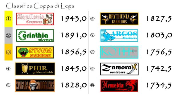 La classifica della Coppa dopo la ventiseiesima giornata