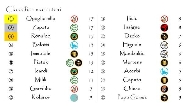 La classifica dei marcatori dopo la ventiseiesima giornata