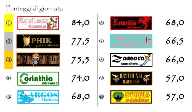I punteggi della ventiseiesima giornata