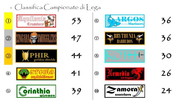 La classifica del Campionato dopo la ventisettesima giornata
