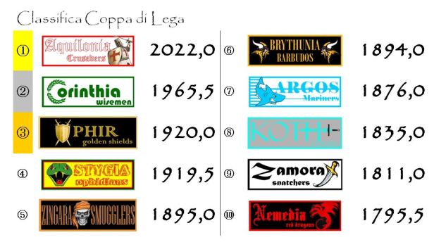 La classifica della Coppa dopo la ventisettesima giornata