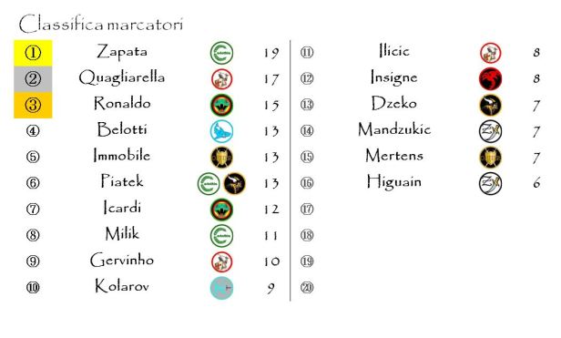 La classifica dei marcatori dopo la ventisettesima giornata
