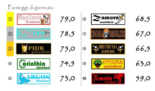 I punteggi della ventisettesima giornata